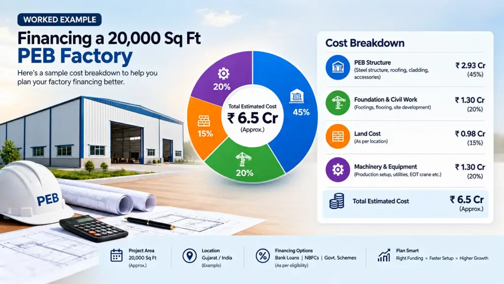 PEB Factory Financing Cost Breakdown Example Cost breakdown example for a 20,000 sq ft PEB factory loan in India